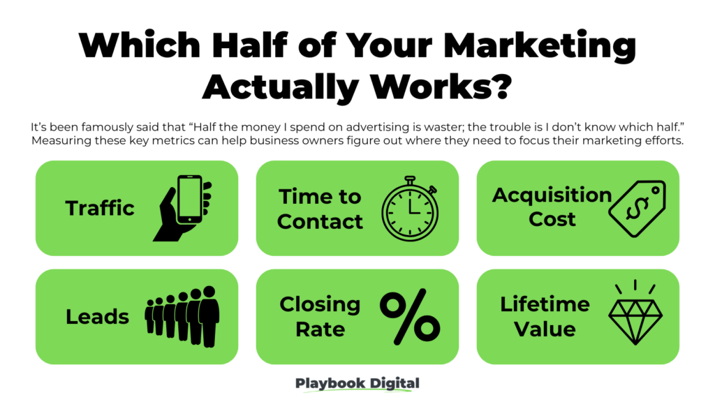 Six KPIs to measure marketing performance