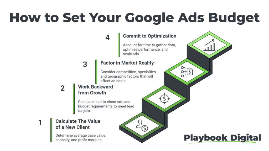 How To Set Your Google Ads Budget