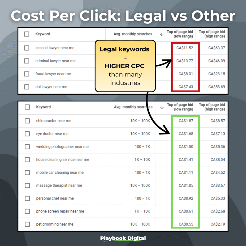 Legal Keywords CPC vs Other Industries
