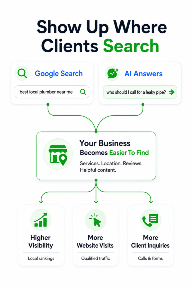 SEO and AEO graphic showing Google Search and AI Answers helping a local business become easier to find, leading to higher visibility, more website visits, and more client inquiries.