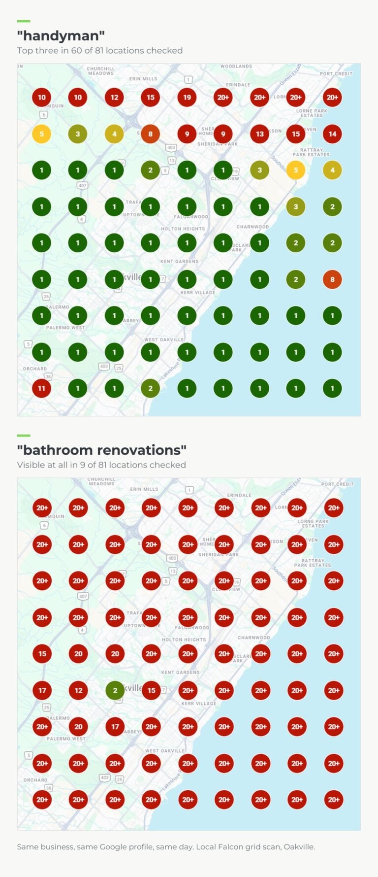 Local Falcon grid scan of an Oakville contractor showing top-three rankings for handyman across Oakville but almost no visibility for bathroom renovations