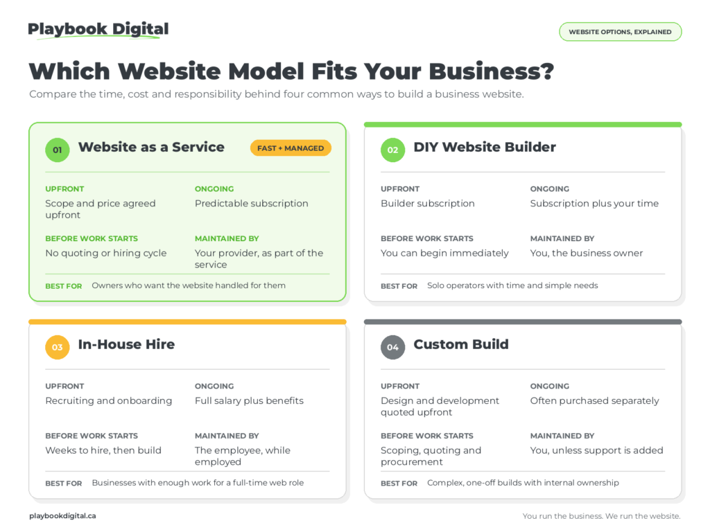 Comparison of Website as a Service, DIY builders, in-house hires and custom website builds for small businesses.